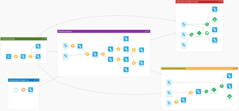 project layout in Dataiku