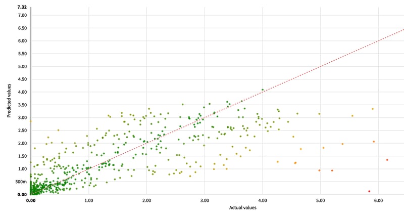 Error scatter plot