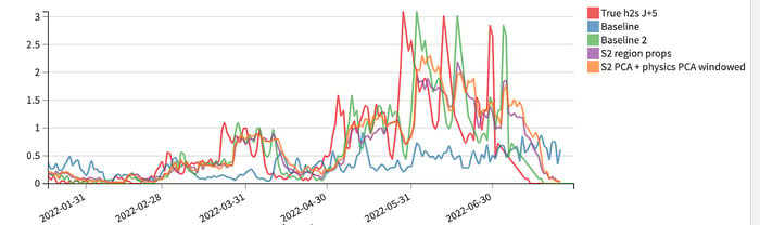 Comparison of different model predictions at D+5