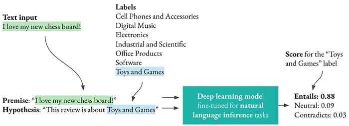 natural language inference task