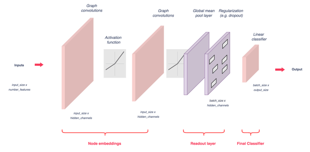 Figure 6 — GNN model architecture, illustration by Lina Faik