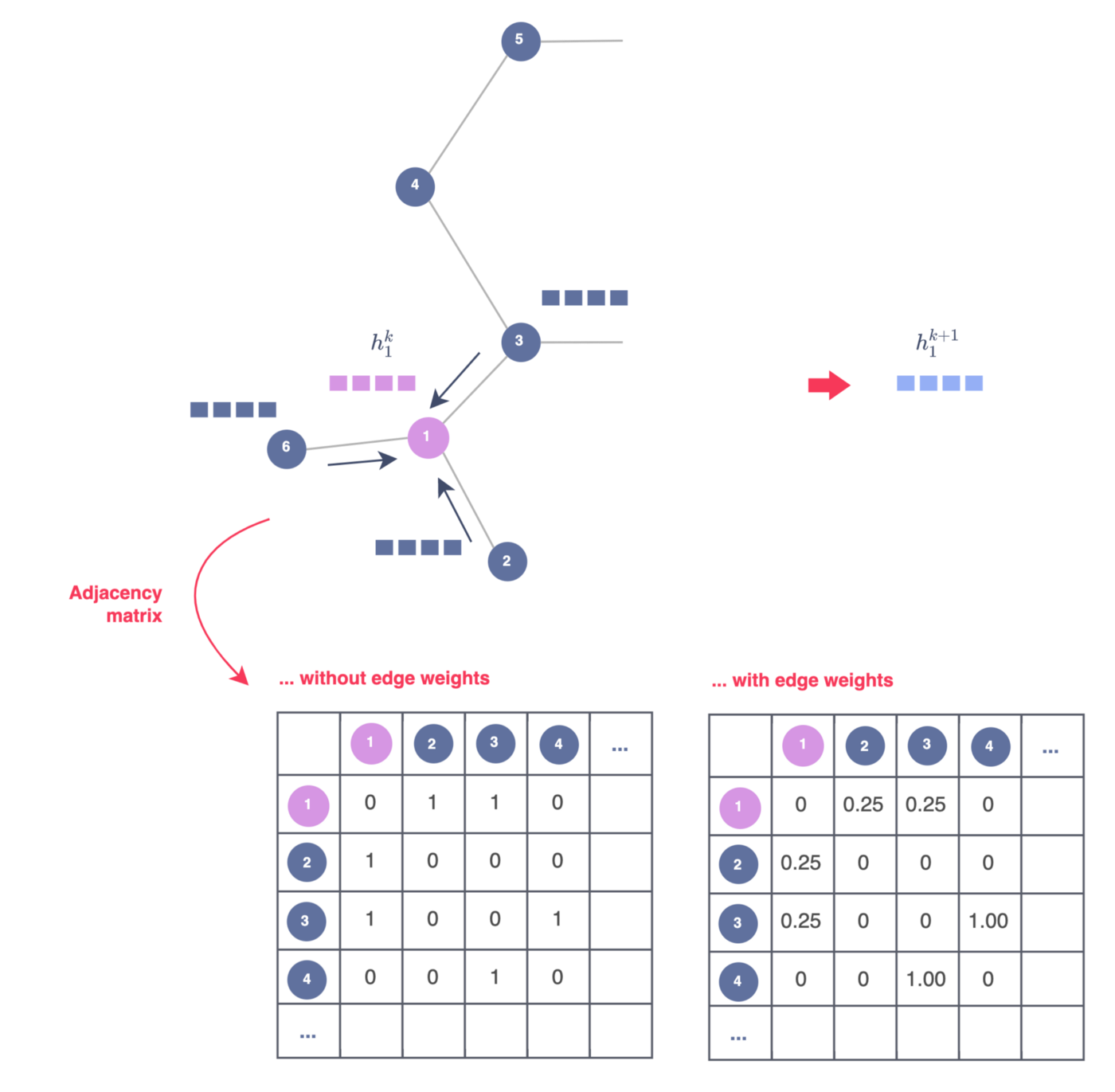 Graph Neural Networks: Graph Classification (Part III)