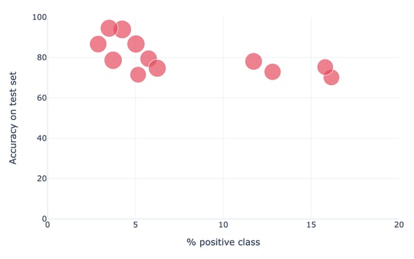 Figure 9 — Accuracy of models on test set vs. % positive class, a large dot size means a high number of labeled graphs for the experiment