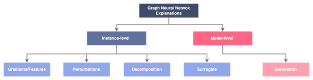 Figure 10 — Classification of the explainability approaches for graphs, illustration by Lina Faik