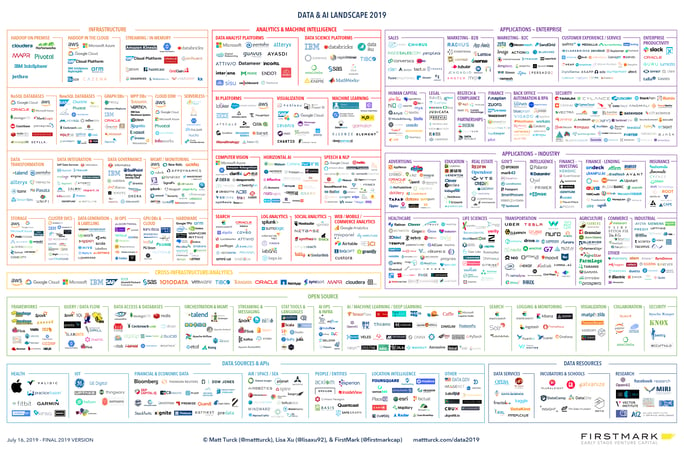 Data and AI Landscape 2019 by Matt Turck FirstMark Capital