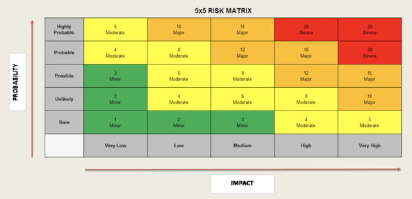 5x5 risk matrix