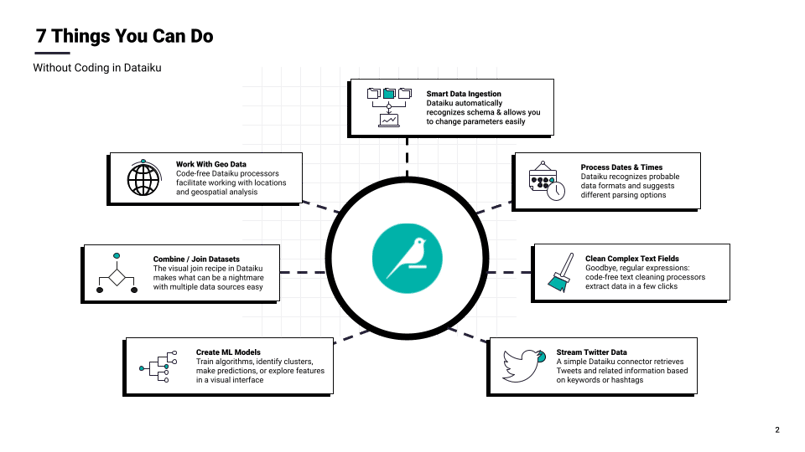 7 things you can do without coding in Dataiku DSS infographic