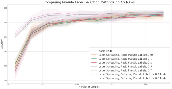 Experiment for comparing pseudo-label selection methods on the AG News dataset.