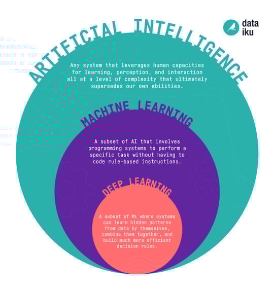 ARTIFICIAL INTELLIGENCE VS MACHINE LEARNING