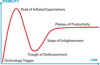 The Gartner Hype Cycle Curve
