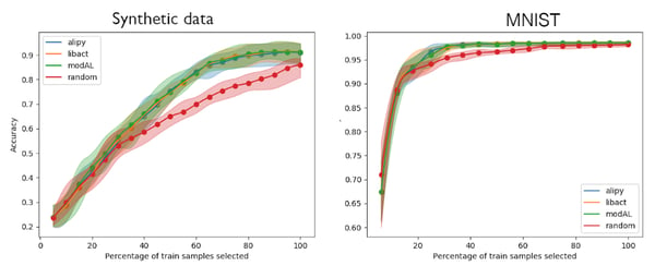 Active learning using smallest margin query sampling