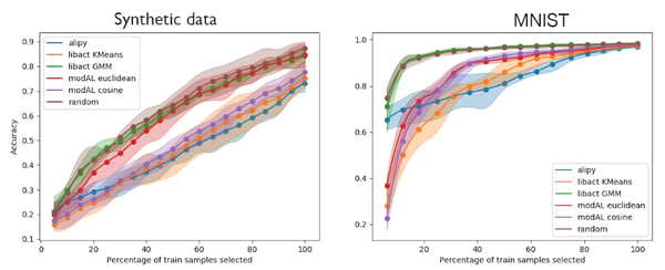 Active learning using density-based query sampling