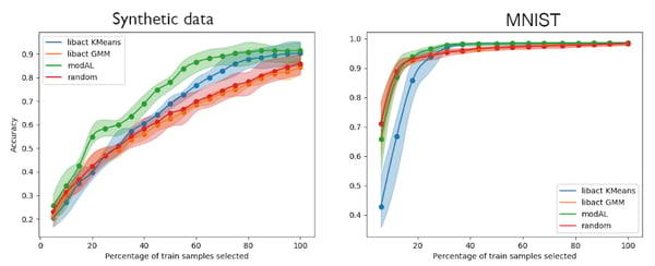 Active learning using batch query sampling