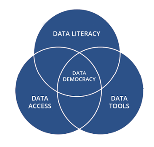 venn diagramdata literacy, data tools, and data access for data democracy