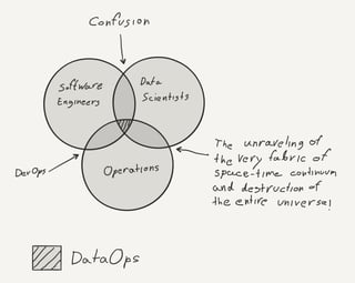 dataops venn diagram