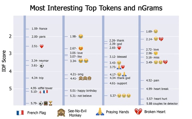 most interesting top tokens and Ngrams