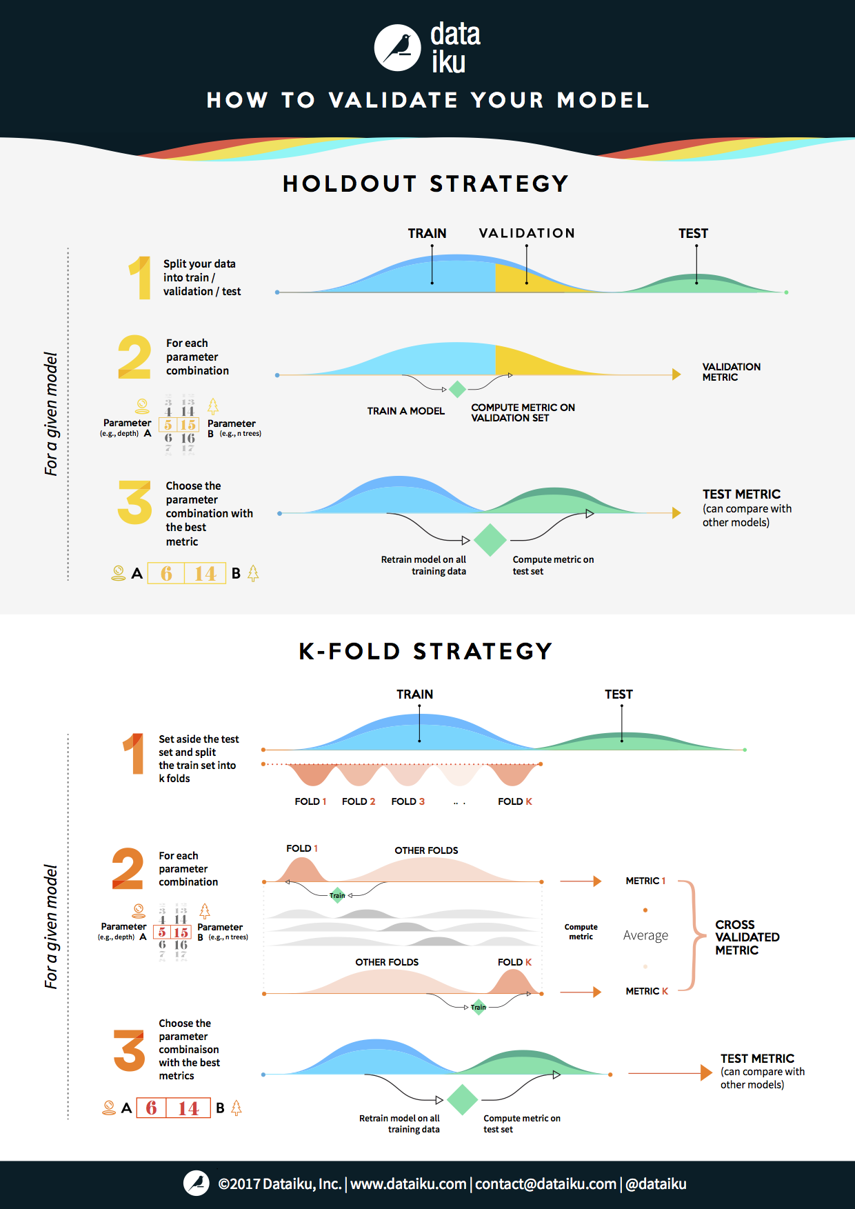 Want a Robust Model? Try These Validation Strategies [Infographic]