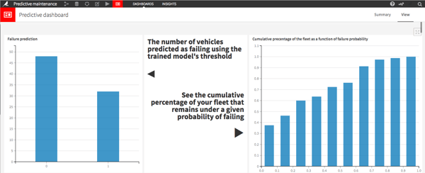 Dataiku predictive dashboard