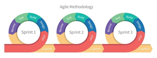 agile methodology chart
