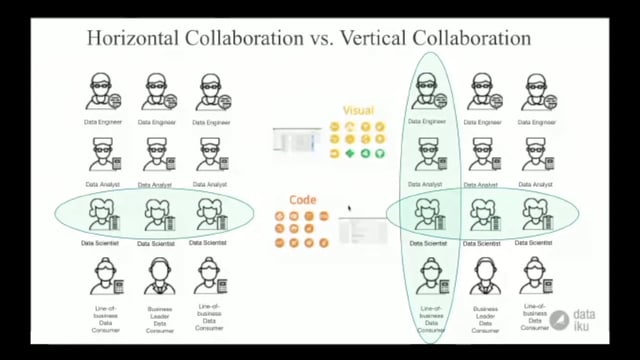 horizontal vs. vertical collaboration in dataiku