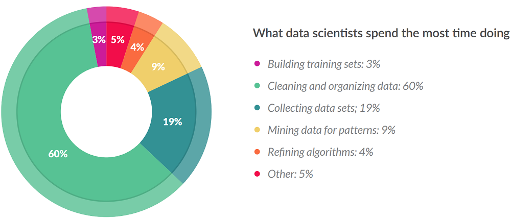 Spend much. Аналитика данных data Scientist. Data preparation. Горячая диаграмма Дата сайнтист. What data Scientists do.