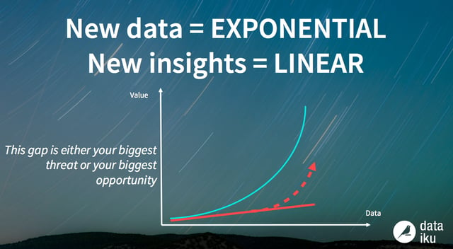 graph explaining the data value problem: new data exponential growth vs new data insights linear growth