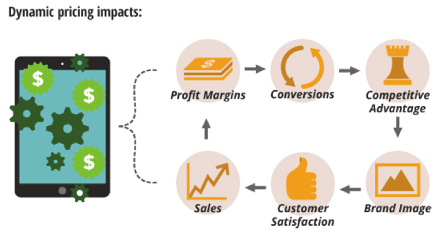 diagram showing the steps and benefits of dynamic pricing