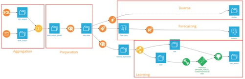 Dataiku DSS Marketing Flow