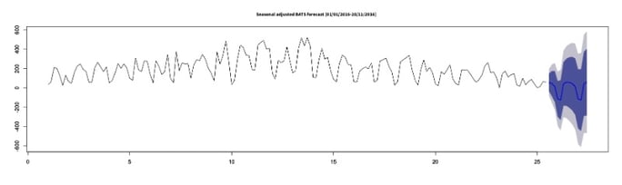 marketing forecasting graph