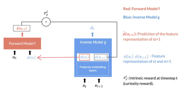 Neural networks for ICM Module