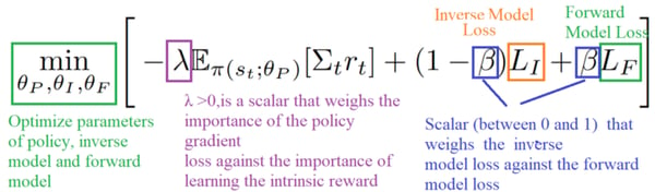 Composition of inverse loss and forward loss