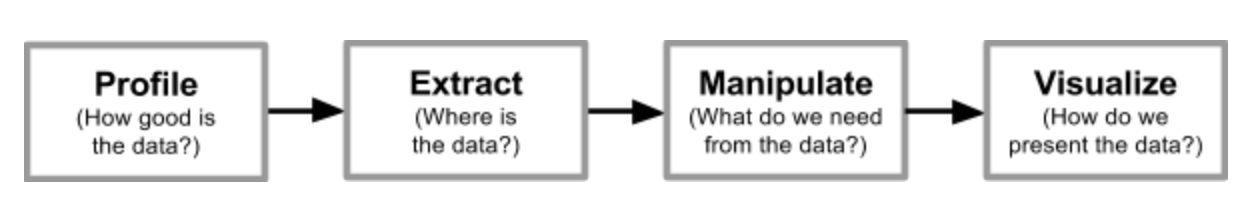 data roadmap of a CDO - 4 steps