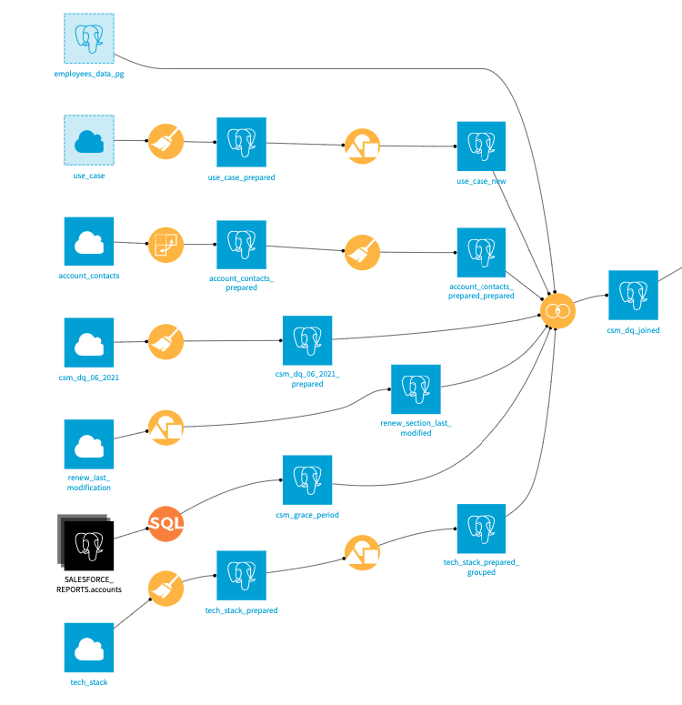 Addressing CRM Data Quality with Dataiku