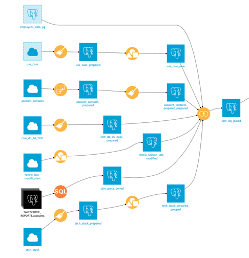 Data import and preparation for a CRM data quality project in Dataiku