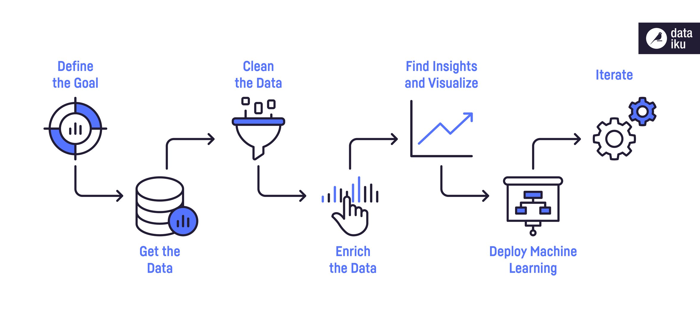 7 Fundamental Steps to Complete a Data Analytics Project
