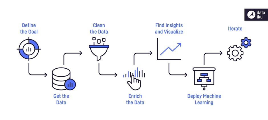 7 steps of a data and analytics project