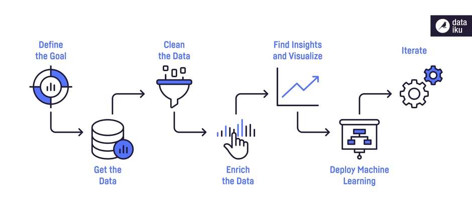 5 Fundamental Steps to Complete a Data Analytics Project