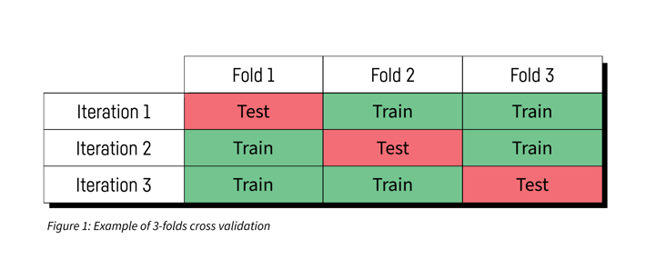 3-folds cross validation