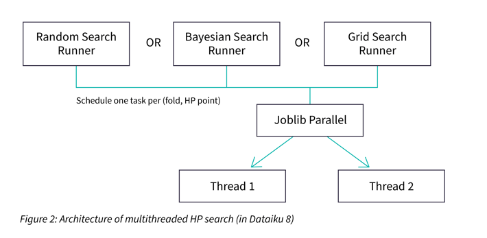 architecture of multithreaded HP search