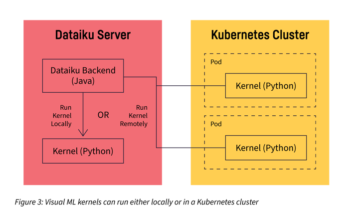 visual ML kernels locally or in Kubernetes cluster