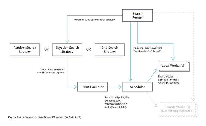 architecture of distributed HP search