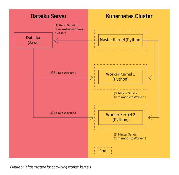 infrastructure for spawning worker kernels