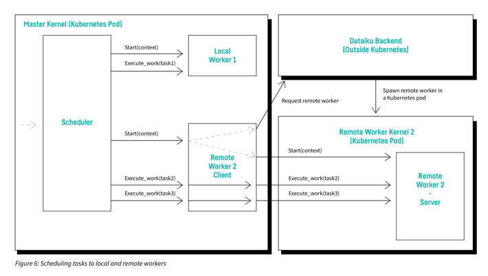 scheduling tasks to local and remote workers