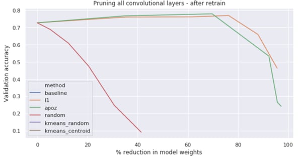 Evolution of model performance at increasing pruning % (in number of model weights) using L1, APoZ and Random pruning of filters.