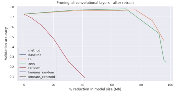 Evolution of model performance at increasing pruning % (in model size) using L1, APoZ and Random pruning of filters.