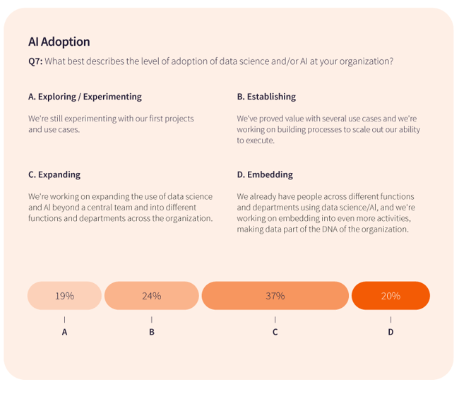 ai today responses on ai adoption
