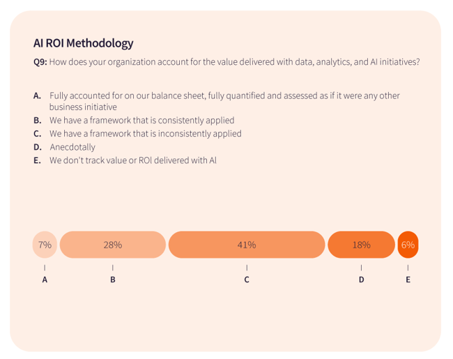 ai today responses on roi methods