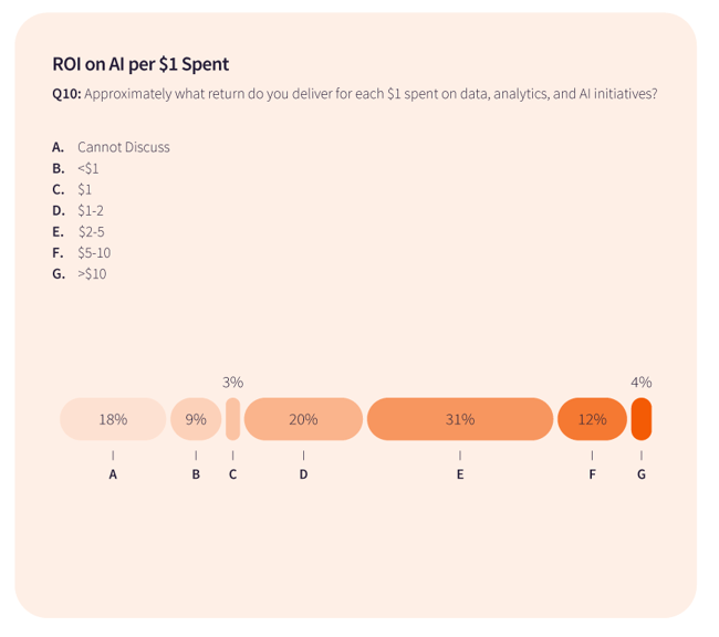 ai today responses on roi 