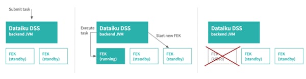 FEK to handle incoming tasks in Dataiku DSS