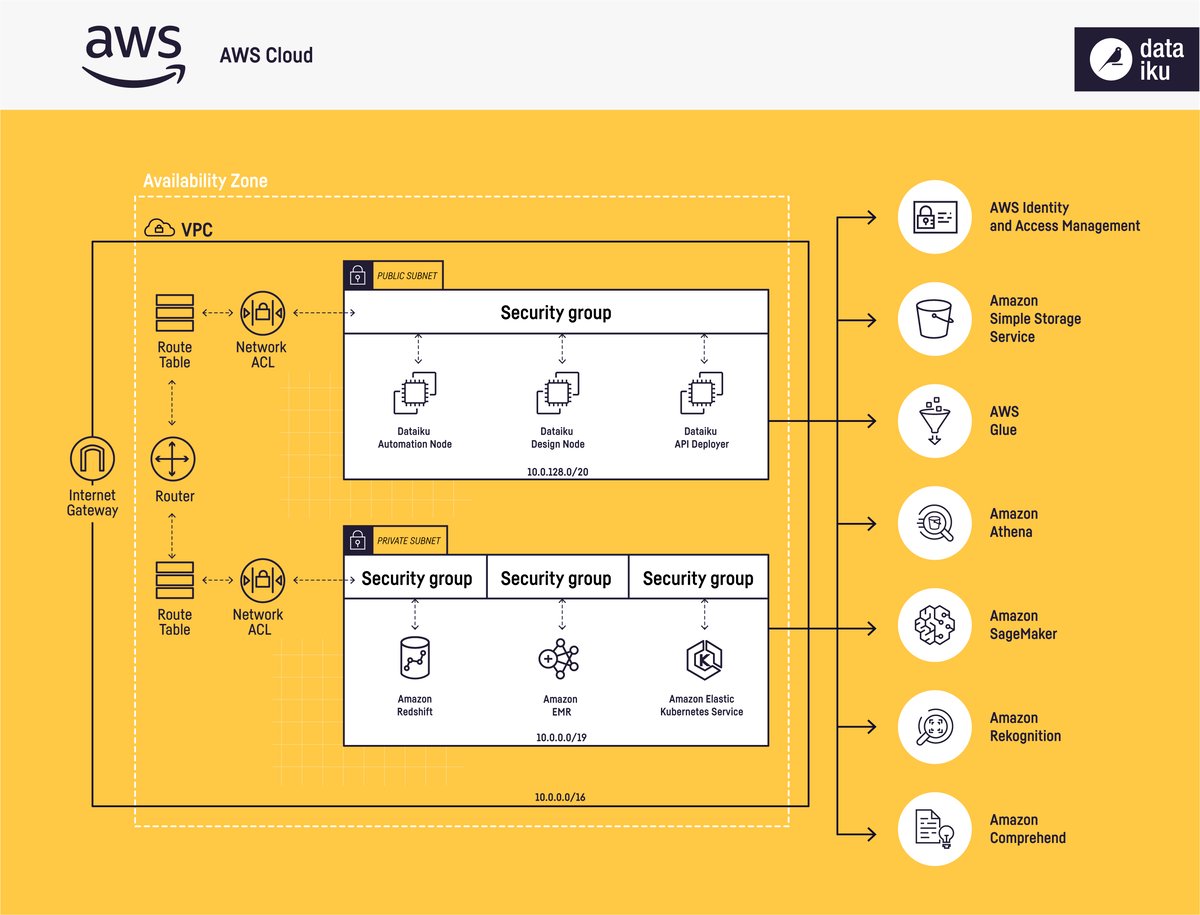 how-to-build-deploy-amazon-sagemaker-models-in-dataiku-collaboratively